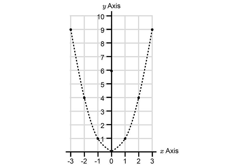 Plot the parabola on a graph